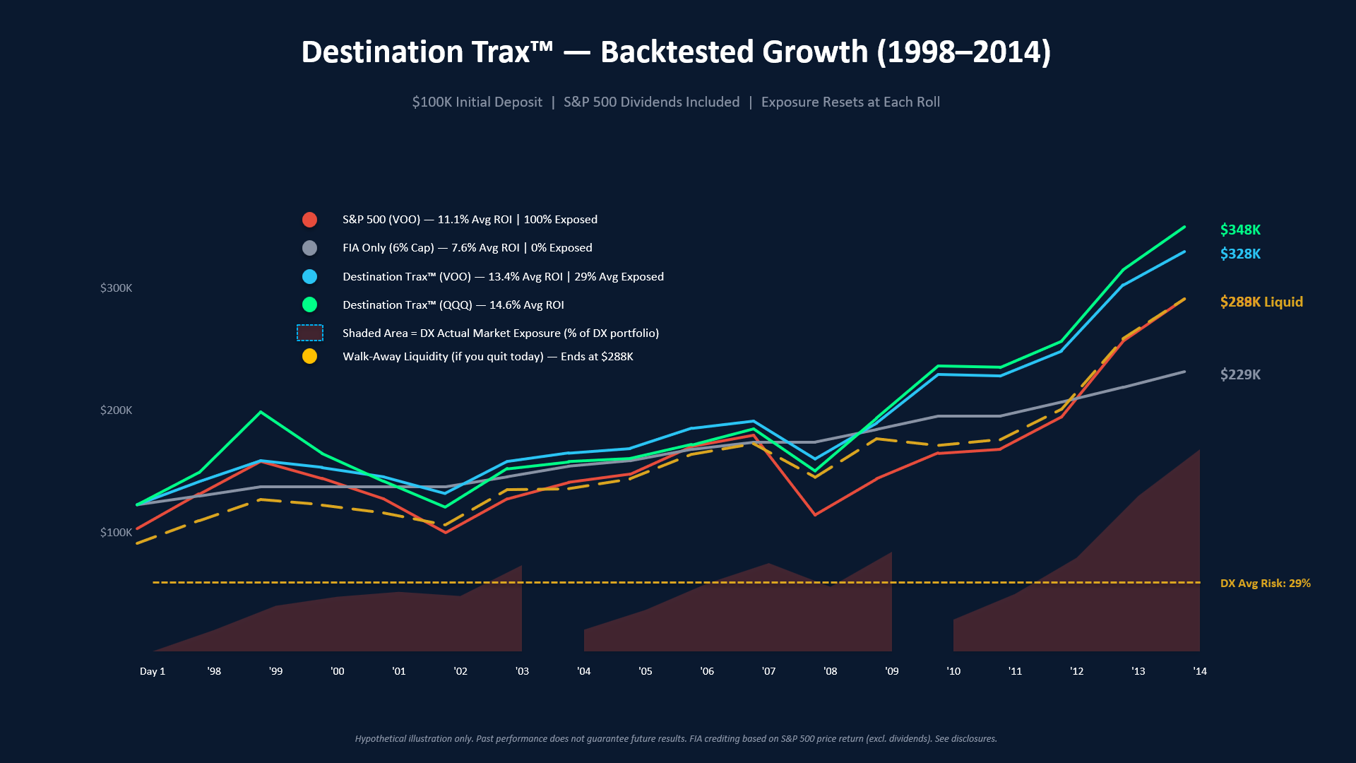 Destination Trax backtested growth chart comparing S&P 500, FIA, and DX strategies from 1998 to 2014